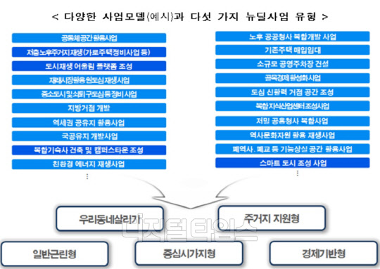 도시재생 뉴딜 시범사업 유형<국토교통부 제공>